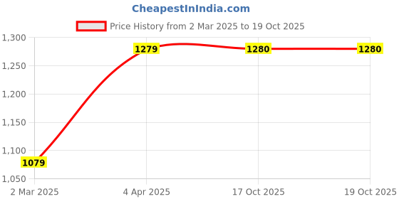 myntra.com DEVATITHI Ethnic Motifs Zari Silk Blend Banarasi Saree devatithi Price History Graph from 2 Mar 2025 to 17 Oct 2025