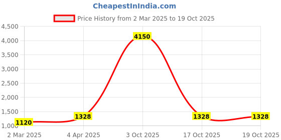 myntra.com DEVATITHI Ethnic Motifs Zari Silk Blend Banarasi Saree devatithi Price History Graph from 2 Mar 2025 to 17 Oct 2025