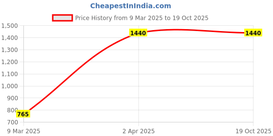 myntra.com DEVATITHI Ethnic Motifs Zari Silk Blend Banarasi Saree devatithi Price History Graph from 9 Mar 2025 to 18 Oct 2025