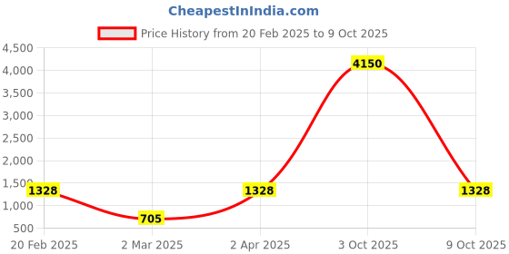 myntra.com DEVATITHI Ethnic Motifs Zari Silk Blend Red Vichitra Saree devatithi Price History Graph from 20 Feb 2025 to 9 Oct 2025