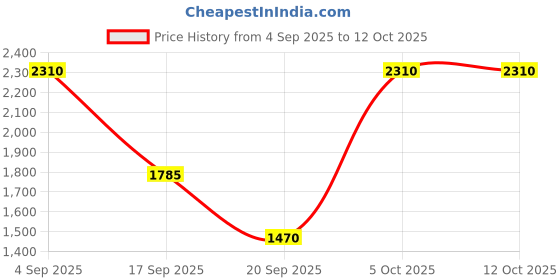 myntra.com DEVATITHI Floral Embroidered Beads and Stones Pure Cotton Kurta with Trouser & Dupatta devatithi Price History Graph from 4 Sep 2025 to 10 Oct 2025