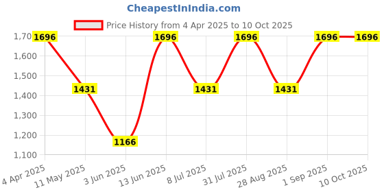 myntra.com DEVATITHI Floral Embroidered Beads & Stones Red Net Saree devatithi Price History Graph from 4 Apr 2025 to 9 Oct 2025