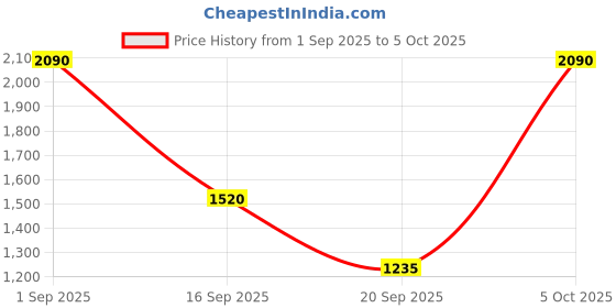 myntra.com DEVATITHI Floral Embroidered Cotton Straight Kurta With Trousers & Dupatta devatithi Price History Graph from 1 Sep 2025 to 5 Oct 2025