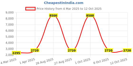 myntra.com DEVATITHI Floral Woven Design Silk Semi-Stitched Lehenga & Blouse With Dupatta devatithi Price History Graph from 4 Mar 2025 to 12 Oct 2025