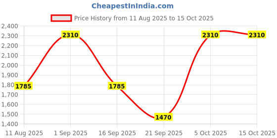 myntra.com DEVATITHI Floral Yoke Design Chanderi Cotton Kurta With Trousers & Dupatta devatithi Price History Graph from 11 Aug 2025 to 14 Oct 2025