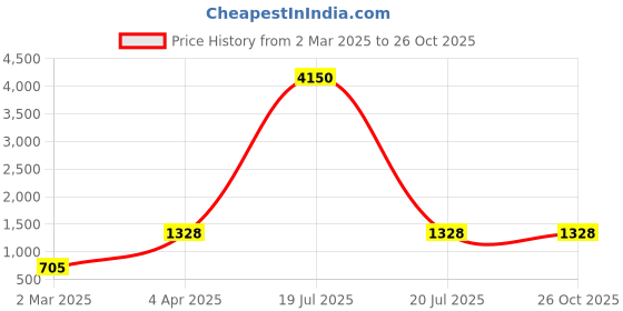 myntra.com DEVATITHI Gold Banarasi Silk Saree devatithi Price History Graph from 2 Mar 2025 to 26 Oct 2025