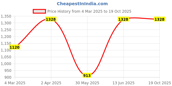 myntra.com DEVATITHI Grey Banarasi Silk Saree devatithi Price History Graph from 4 Mar 2025 to 19 Oct 2025