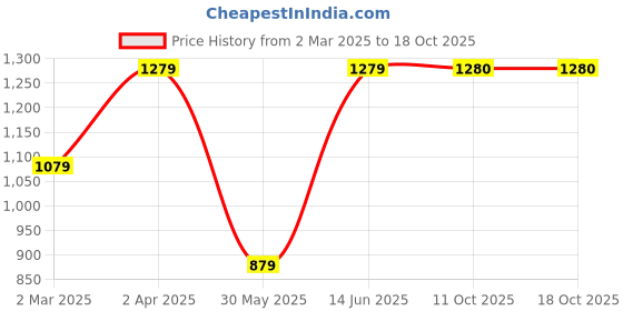 myntra.com DEVATITHI Maroon Banarasi Silk Saree devatithi Price History Graph from 2 Mar 2025 to 17 Oct 2025