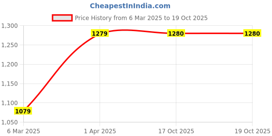 myntra.com DEVATITHI Mehandi Banarasi Silk Saree devatithi Price History Graph from 6 Mar 2025 to 17 Oct 2025