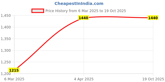 myntra.com DEVATITHI Navy Blue Banarasi Silk Saree devatithi Price History Graph from 6 Mar 2025 to 19 Oct 2025