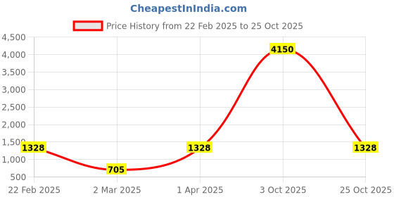 myntra.com DEVATITHI Petrol Blue Banarasi Silk Saree devatithi Price History Graph from 22 Feb 2025 to 25 Oct 2025