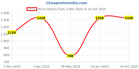 myntra.com DEVATITHI Rose Gold Banarasi Silk Saree devatithi Price History Graph from 2 Mar 2025 to 19 Oct 2025