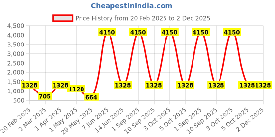 myntra.com DEVATITHI Sky Blue Banarasi Silk Saree devatithi Price History Graph from 20 Feb 2025 to 1 Dec 2025