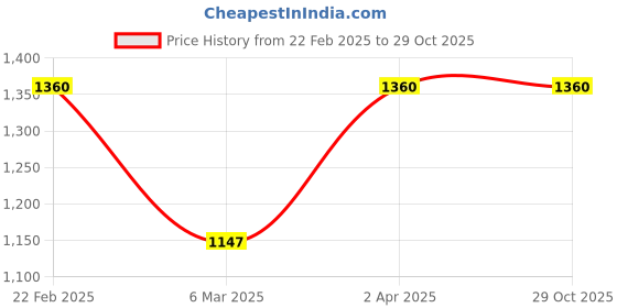 myntra.com DEVATITHI Striped Teal Vichitra Silk Saree devatithi Price History Graph from 22 Feb 2025 to 28 Oct 2025