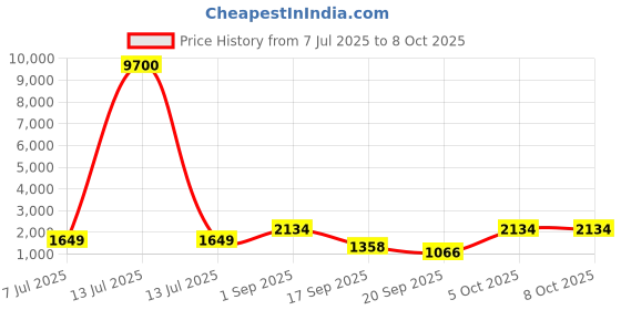 myntra.com DEVATITHI White and Black Viscose Rayon Kurti Pant Dupatta devatithi Price History Graph from 7 Jul 2025 to 8 Oct 2025