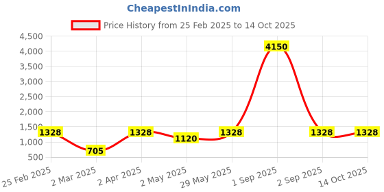 myntra.com DEVATITHI Wine Banarasi Silk Saree devatithi Price History Graph from 25 Feb 2025 to 14 Oct 2025