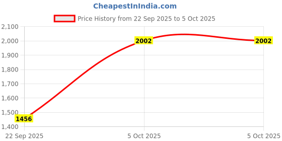 myntra.com DEVATITHI Women Ethnic Motifs Printed Kurta with Trousers & Dupatta devatithi Price History Graph from 22 Sep 2025 to 4 Oct 2025
