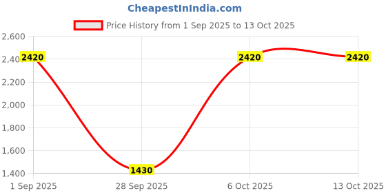 myntra.com DEVATITHI Women Floral Yoke Design A-Line Red Soft Reyon Kurti Pant Dupatta devatithi Price History Graph from 1 Sep 2025 to 13 Oct 2025