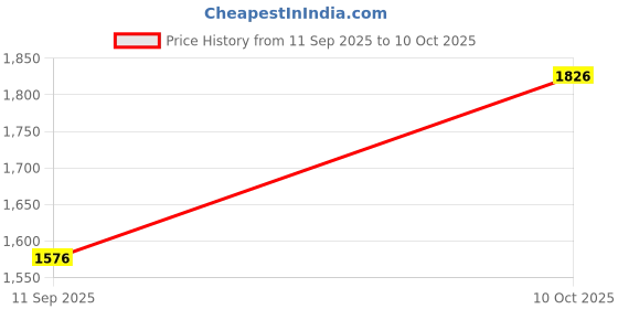 myntra.com DEVATITHI Women Green Vatican Kurti Pant And Dupatta devatithi Price History Graph from 11 Sep 2025 to 10 Oct 2025