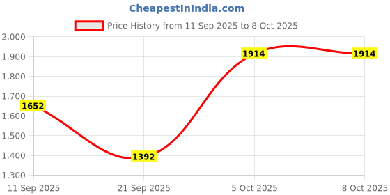 myntra.com DEVATITHI Women Peach Tissue Kurti Pant Dupatta devatithi Price History Graph from 11 Sep 2025 to 8 Oct 2025