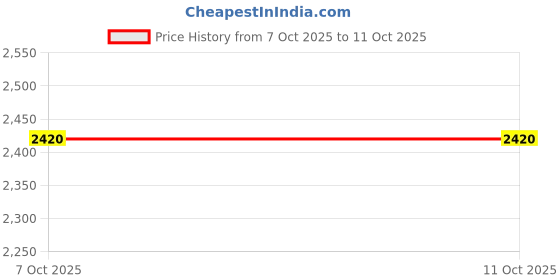 myntra.com DEVATITHI Women Solid Embroidered Kurta with Pyjama & Dupatta devatithi Price History Graph from 7 Oct 2025 to 10 Oct 2025