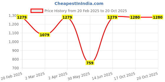 myntra.com DEVATITHI Woven Design Black Banarasi Silk Saree devatithi Price History Graph from 20 Feb 2025 to 20 Oct 2025