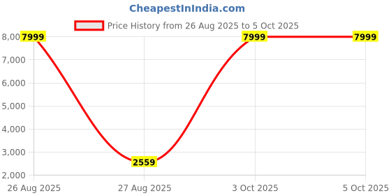 myntra.com DEVATITHI Woven Design Thread Work Satin Semi-Stitched Lehenga & Blouse With Dupatta devatithi Price History Graph from 26 Aug 2025 to 5 Oct 2025