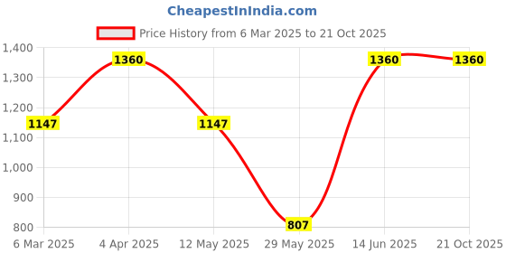 myntra.com DEVATITHI Woven Design Yellow Cotton Jacquard Saree devatithi Price History Graph from 6 Mar 2025 to 19 Oct 2025