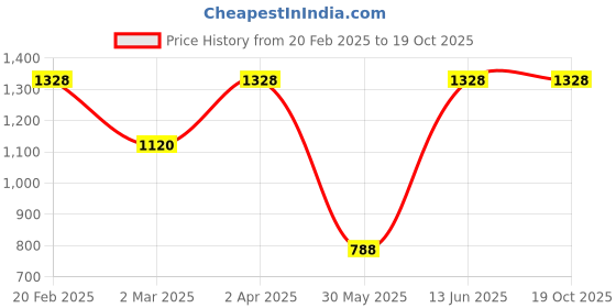 myntra.com DEVATITHI Woven Design Zari Banarasi Saree devatithi Price History Graph from 20 Feb 2025 to 19 Oct 2025
