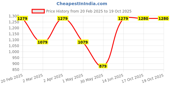myntra.com DEVATITHI Woven Design Zari Banarasi Saree devatithi Price History Graph from 20 Feb 2025 to 17 Oct 2025