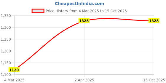 myntra.com DEVATITHI Woven Design Zari Banarasi Saree devatithi Price History Graph from 4 Mar 2025 to 15 Oct 2025