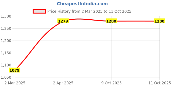 myntra.com DEVATITHI Woven Design Zari Banarasi Saree devatithi Price History Graph from 2 Mar 2025 to 11 Oct 2025