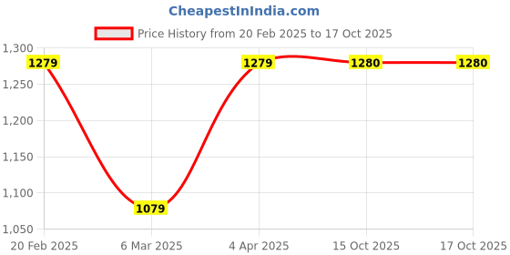myntra.com DEVATITHI Woven Design Zari Neavy Blue Banarasi Silk Saree devatithi Price History Graph from 20 Feb 2025 to 15 Oct 2025