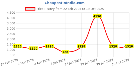myntra.com DEVATITHI Woven Design Zari Silk Blend Banarasi Saree devatithi Price History Graph from 22 Feb 2025 to 19 Oct 2025
