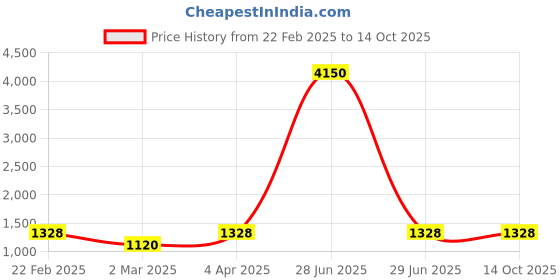 myntra.com DEVATITHI Woven Design Zari Silk Blend Banarasi Saree devatithi Price History Graph from 22 Feb 2025 to 14 Oct 2025