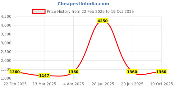 myntra.com DEVATITHI Woven Design Zari Silk Blend Banarasi Saree devatithi Price History Graph from 22 Feb 2025 to 19 Oct 2025
