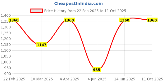 myntra.com DEVATITHI Woven Design Zari Silk Blend Banarasi Saree devatithi Price History Graph from 22 Feb 2025 to 11 Oct 2025