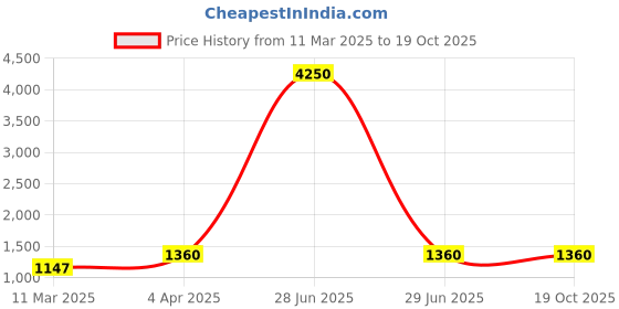 myntra.com DEVATITHI Woven Design Zari Silk Blend Banarasi Saree devatithi Price History Graph from 11 Mar 2025 to 18 Oct 2025