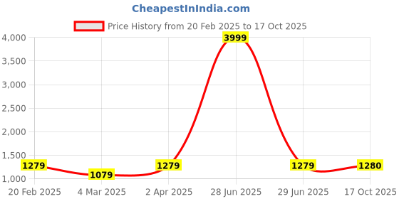 myntra.com DEVATITHI Woven Design Zari Silk Blend Kanjeevaram Saree devatithi Price History Graph from 20 Feb 2025 to 17 Oct 2025