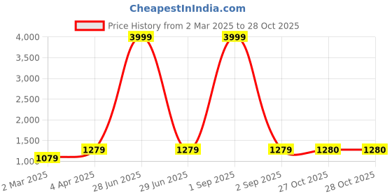 myntra.com DEVATITHI Woven Design Zari Silk Blend Kanjeevaram Saree devatithi Price History Graph from 2 Mar 2025 to 27 Oct 2025