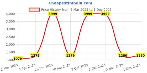 myntra.com DEVATITHI Woven Design Zari Silk Blend Kanjeevaram Saree devatithi Price History Graph from 2 Mar 2025 to 30 Nov 2025