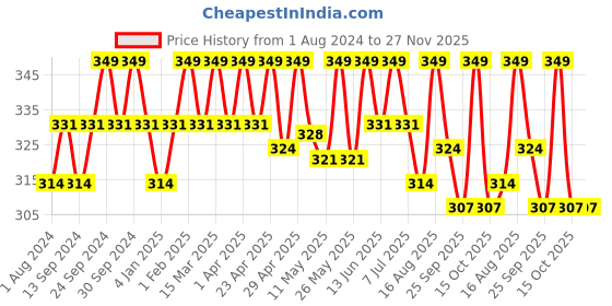 myntra.com Deve Herbes Aromatherapy Diabetes Relief Essential Oil Blend To Regulate Blood Sugar- 10ml deve herbes Price History Graph from 1 Aug 2024 to 27 Nov 2025