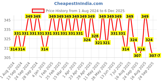 myntra.com Deve Herbes Aromatherapy Essential Oil Blend For Blood Pressure Relief - 10ml deve herbes Price History Graph from 1 Aug 2024 to 6 Dec 2025