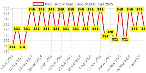 myntra.com Deve Herbes Aromatherapy Essential Oil Blend For Restful Sleep - 10 ml deve herbes Price History Graph from 1 Aug 2024 to 7 Jul 2025