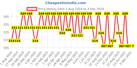 myntra.com Deve Herbes Aromatherapy Stress Relief Essential Oil Blend - 10 ml deve herbes Price History Graph from 1 Aug 2024 to 2 Dec 2025