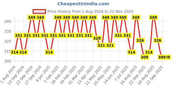 myntra.com Deve Herbes Aromatherapy Under Eye Serum -10ml deve herbes Price History Graph from 1 Aug 2024 to 22 Nov 2025