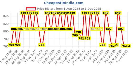 myntra.com Deve Herbes Brown Breathe Fresh Clean Air Essential Aroma Oil 50ml deve herbes Price History Graph from 1 Aug 2024 to 5 Dec 2025