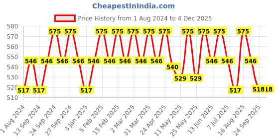 myntra.com Deve Herbes Brown Breathe Fresh Clean Air Essential Oil with Glass Dropper - 30ml deve herbes Price History Graph from 1 Aug 2024 to 3 Dec 2025
