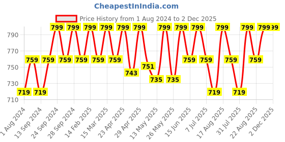 myntra.com Deve Herbes Brown Nirgundi Oil deve herbes Price History Graph from 1 Aug 2024 to 2 Dec 2025