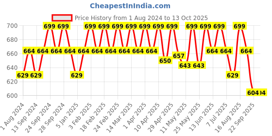 myntra.com Deve Herbes Cera Alba Pure & Natural Unrefined Double Filtered Beeswax - 200g deve herbes Price History Graph from 1 Aug 2024 to 13 Oct 2025